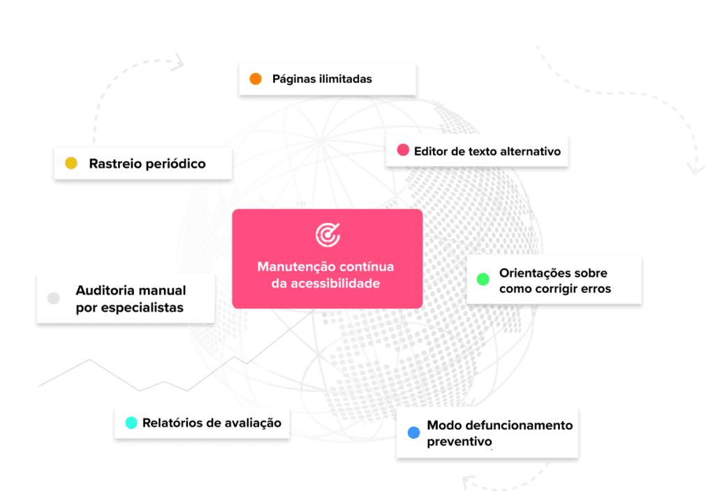 Ao centro temos uma janela com o texto “Manutenção contínua da acessibilidade” e, ao redor dela, temos as seguintes janelas: “Páginas ilimitadas”; “Editor de texto alternativo”; “Orientações sobre como corrigir erros”; “Modo de funcionamento preventivo”; “Relatórios de avaliação”; “Auditoria manual por especialistas”; e “Rastreio periódico”.