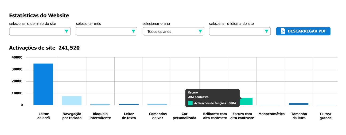 Imagem das estatísticas dos sites