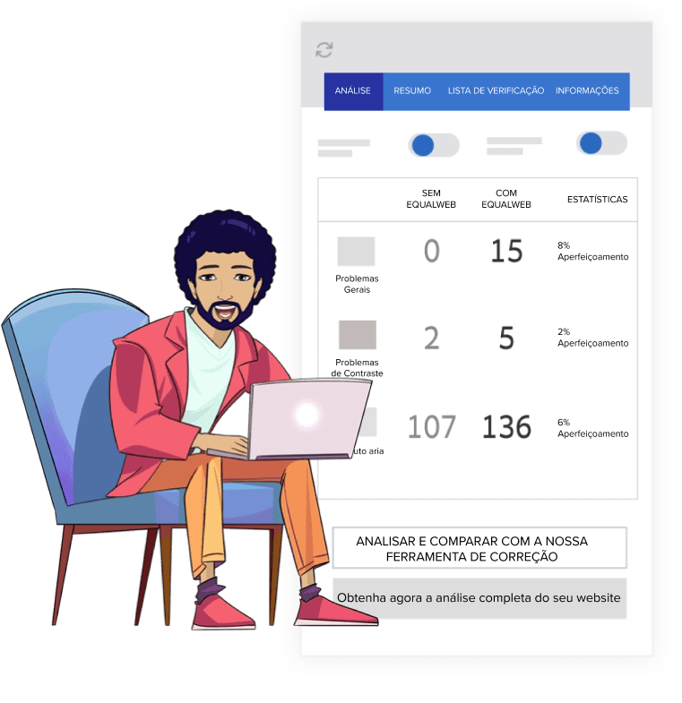 Ao lado esquerdo da imagem, temos a ilustração de um homem negro de cabelo black power sentado em um cadeira azul, vestindo casaco rosa, camiseta azul clara e calça laranja, enquanto mexe no notebook que está em seu colo. À direita da imagem, temos a ilustração do Verificador de Acessibilidade Web, onde são exibidas algumas estatísticas, além de dois botões com os seguintes textos: “ANALISAR E COMPARAR COM NOSSA FERRAMENTA DE CORREÇÃO” e “Obtenha agora a análise completa do seu website”.