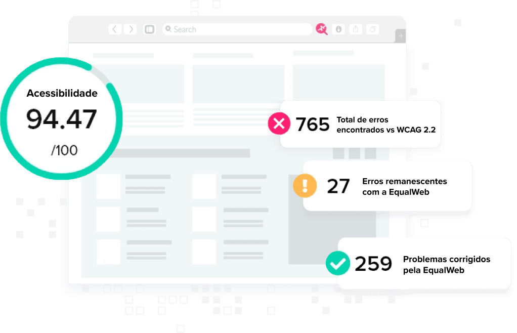 Monitor de um computador mostrando um site em seu ecrã com a mensagem de “Acessibilidade 94.47/ 100”. Além disso, também temos destacadas três janelas com os seguintes textos “765: total de erros encontrados vs WCAG 2.2”; “27: erros remanescentes com a EqualWeb”; e “259: problemas corrigidos pela EqualWeb”.