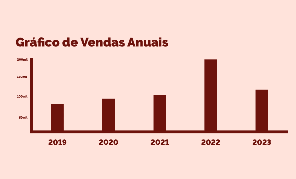 Descrições. Gráfico de barras que mostra o aumento das vendas anuais de 2019 a 2023, com um pico em 2022.